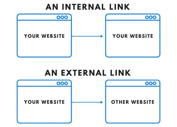 Keterangan Gambar: Diagram perbedaan internal link dan external link pada HTML (perbedaan internal link external link HTML)