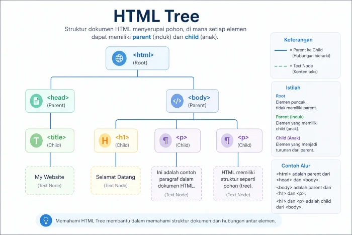 Keterangan Gambar: Diagram HTML tree yang menunjukkan hubungan elemen parent dan child (Alt Text: diagram html tree struktur elemen parent child)