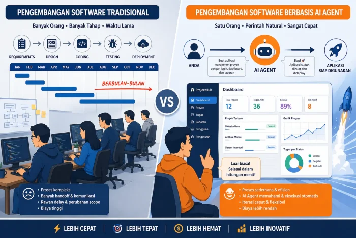 Keterangan Gambar: Ilustrasi perbandingan alur kerja pengembangan software tradisional vs berbasis AI Agent