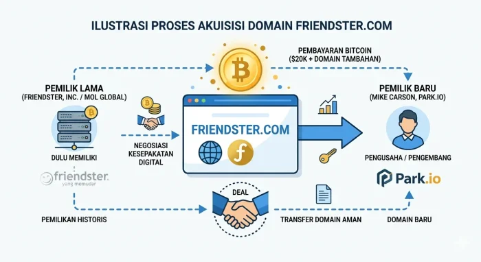 Keterangan Gambar: Ilustrasi proses akuisisi domain Friendster.com oleh Mike Carson melalui negosiasi Bitcoin