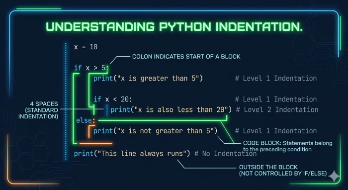 Keterangan Gambar: Diagram visual cara kerja indentasi pada blok kode Python